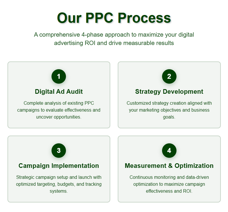 Pay Per Click (PPC) Management Services